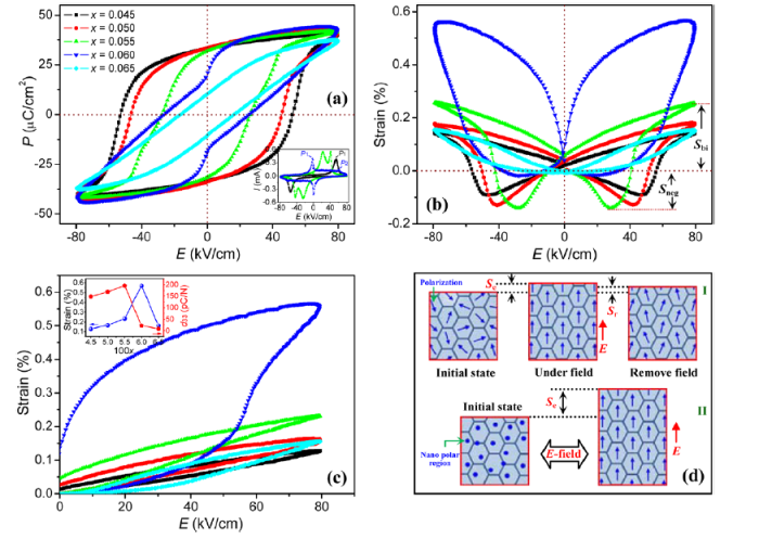 Hysteresis loops and strain curves of (Bi0.5Na0.5)TiO3-based lead-free piezoelectric ceramics from Jigong Hao et al 2015 J. Phys. D: Appl. Phys. 48 472001