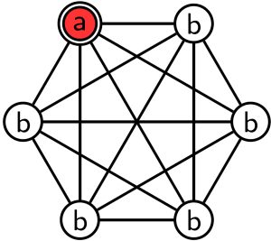 An all-to-all network of N = 6 nodes. We are searching for the red node labeled a.